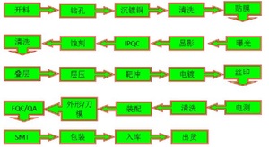 生产6